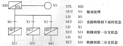 三菱PLC的选择性分文和汇合的编程