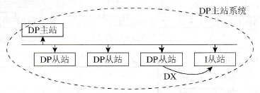 PROFIBUS-DP的直接数据交换通信方式的组态