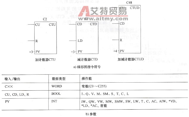 S7-200系列PLC加计数器的指令说明与使用举例