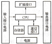 典型PLC的输入/输出结构